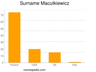 Surname Macutkiewicz