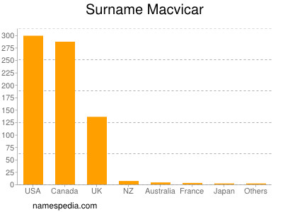 Surname Macvicar