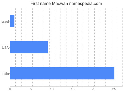 Given name Macwan