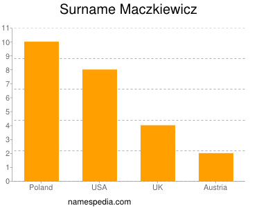 Surname Maczkiewicz