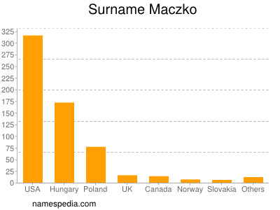 Surname Maczko