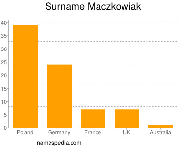 Surname Maczkowiak