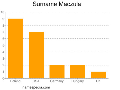 Surname Maczula