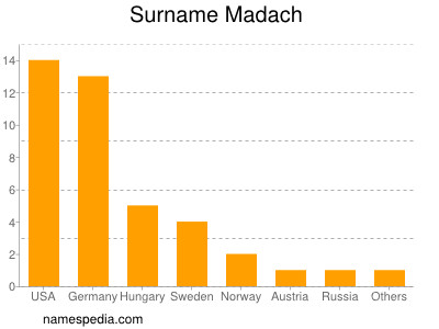 Surname Madach