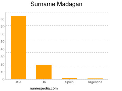 Surname Madagan