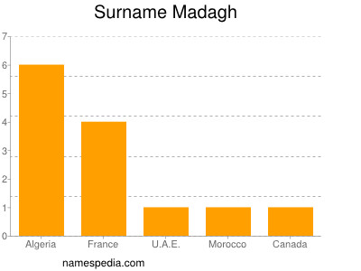 Surname Madagh