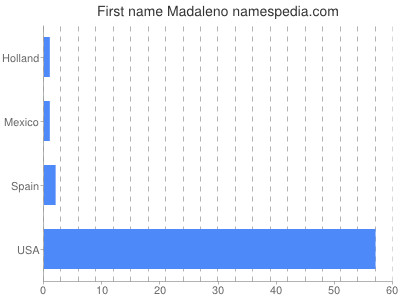 Given name Madaleno
