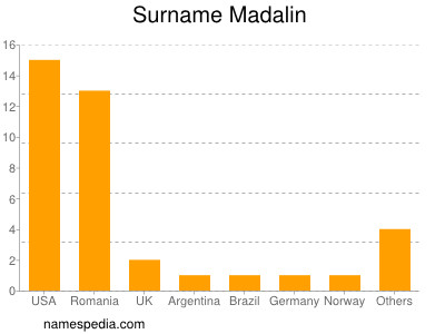 Surname Madalin