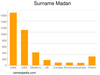 Surname Madan