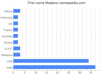 Given name Madana