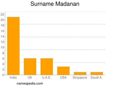 Surname Madanan