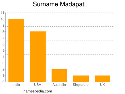 nom Madapati