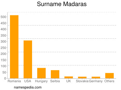 Surname Madaras