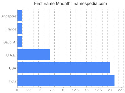 prenom Madathil