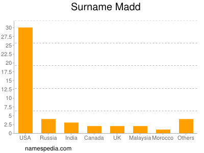 Surname Madd