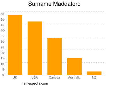 Surname Maddaford