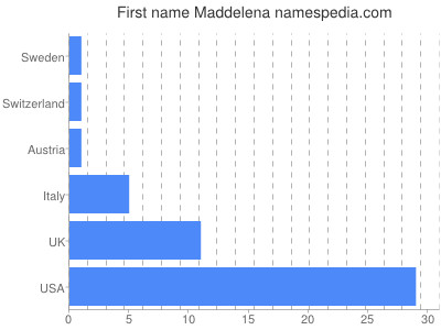 Given name Maddelena