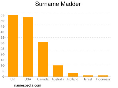 Surname Madder