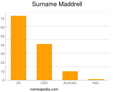 Surname Maddrell