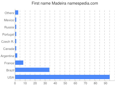 prenom Madeira