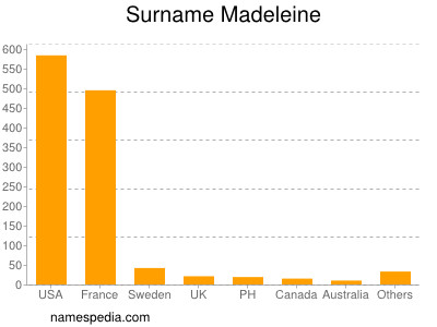 Surname Madeleine