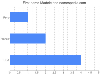 Given name Madeleinne