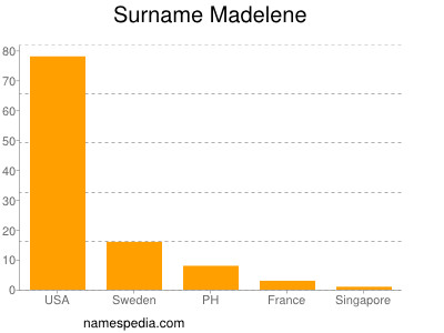 nom Madelene