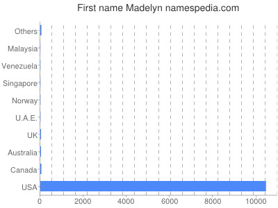 Given name Madelyn