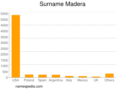 Surname Madera