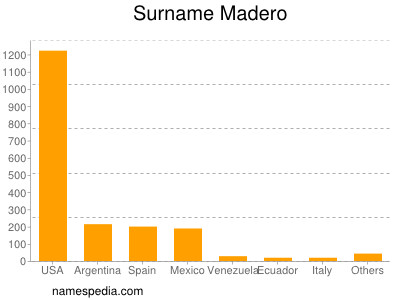 Surname Madero