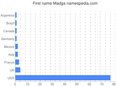 Given name Madga
