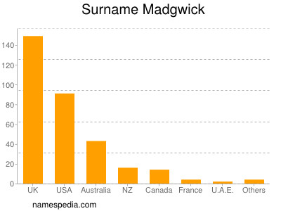 Surname Madgwick