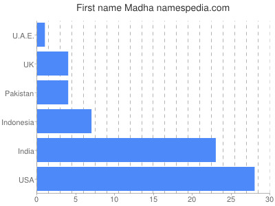 Given name Madha