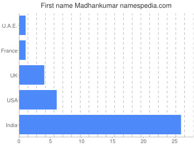 Given name Madhankumar