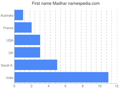 Given name Madhar
