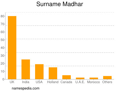Surname Madhar