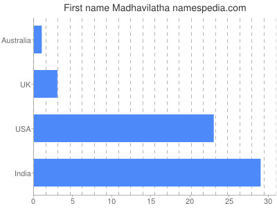 Given name Madhavilatha