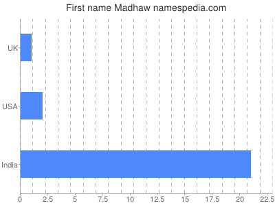 Given name Madhaw