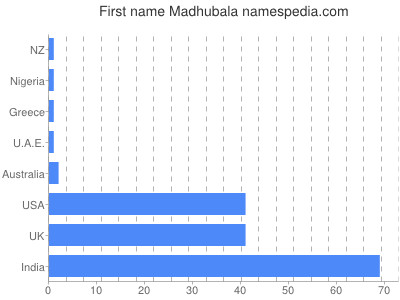 prenom Madhubala
