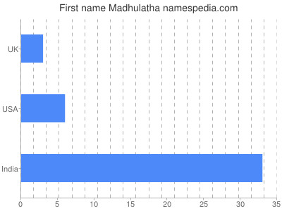 Given name Madhulatha