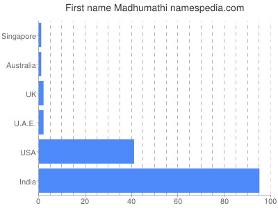 prenom Madhumathi