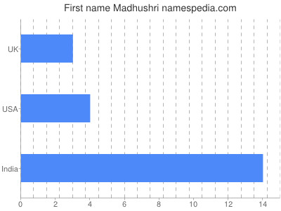 Vornamen Madhushri