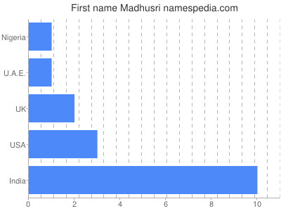 Given name Madhusri