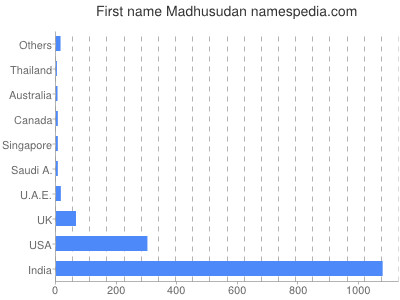 Given name Madhusudan