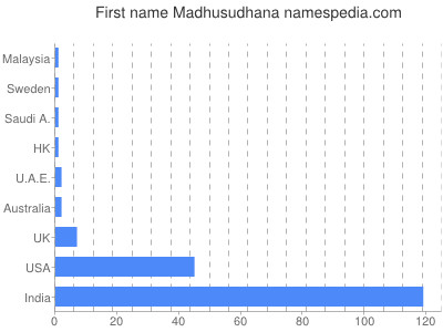 Given name Madhusudhana