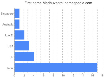 Given name Madhuvanthi
