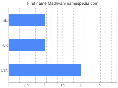 Given name Madhvani