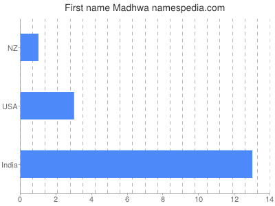 prenom Madhwa