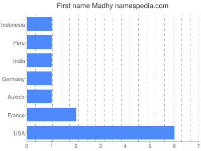 Given name Madhy