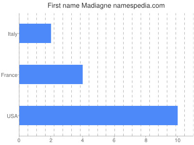Given name Madiagne